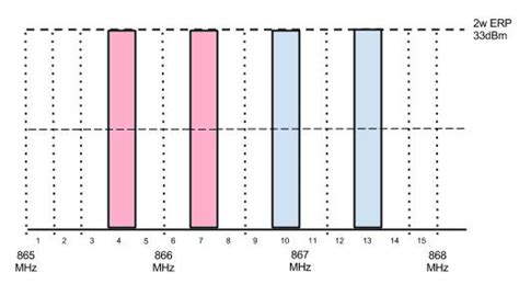 ETSI Lower Band Channel Selection Guide 